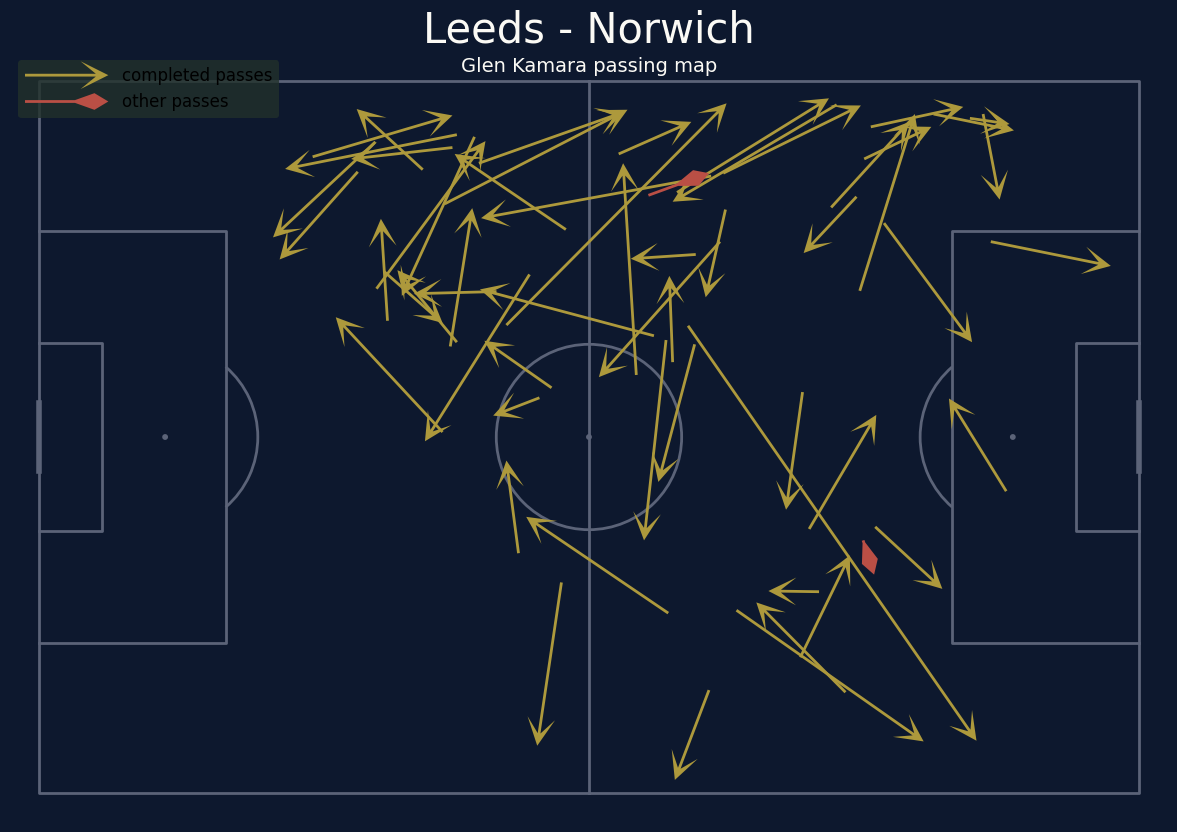 Visualising Football data using Python